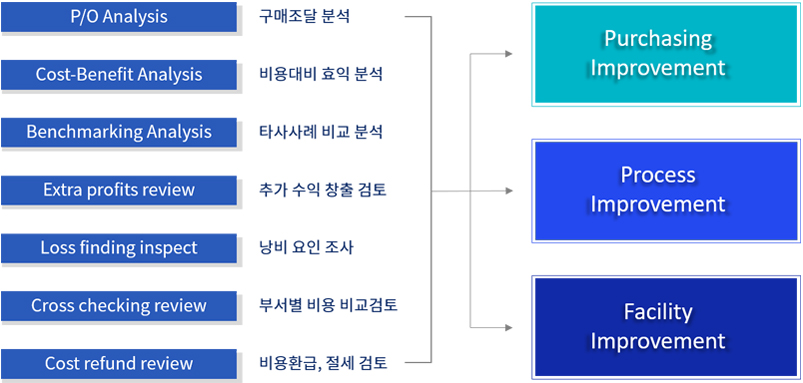 7대분석방법